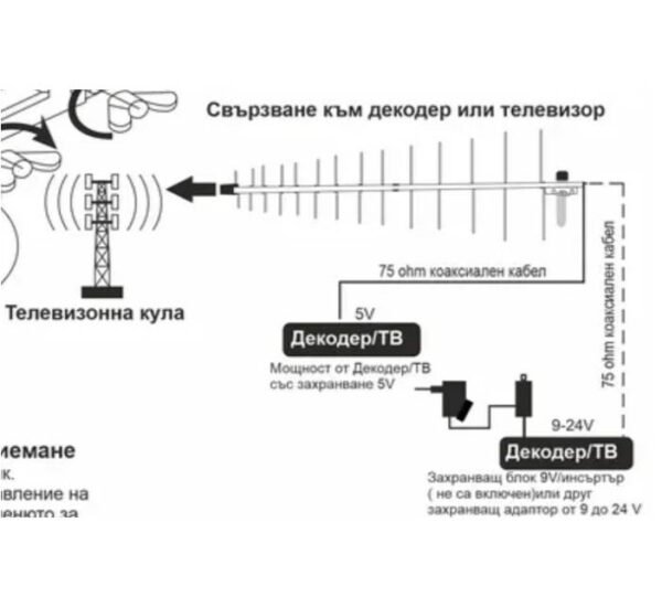 Логопериодична дълга външна антена AP1345 с усилвател UHF