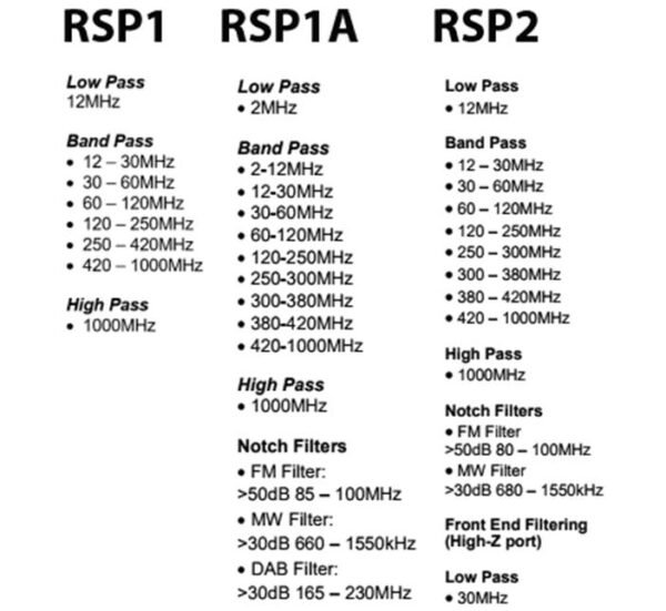 RSP1A-B Радио приемник RTL/SDR, RSP1A, 14bit, 1KHz-2GHz, AM, FM, HF